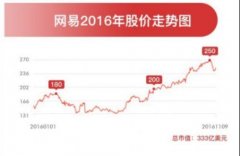 <b>中国只剩下了3家游戏公司：网易、腾讯和其它</b>